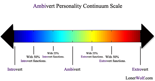1918247980_ambivert-personality-continuum-scale(1).png.341a8f1c261c3a8e1ba86bac75033787.png